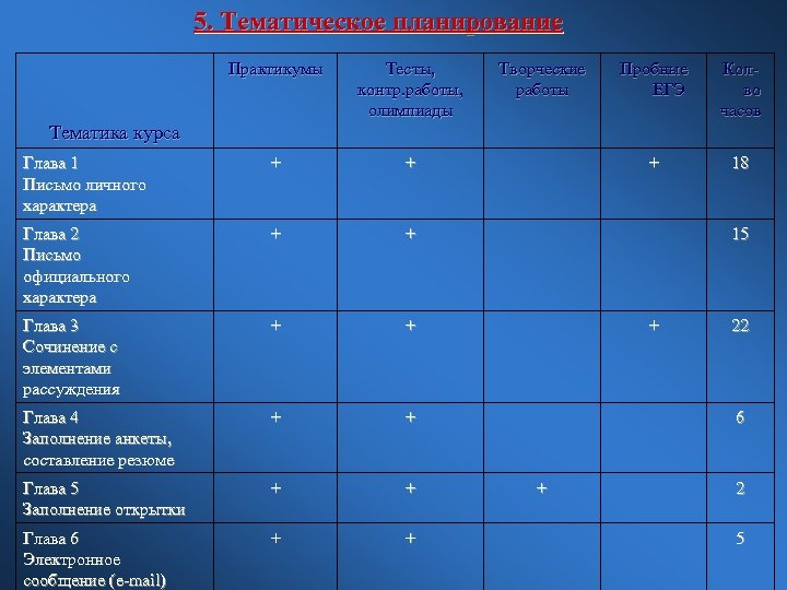 5. Тематическое планирование Практикумы Тесты, контр. работы, олимпиады Глава 1 Письмо личного характера +