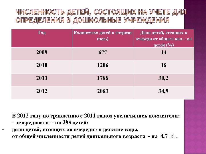 Год Количество детей в очереди Доля детей, стоящих в (чел. ) очереди от общего