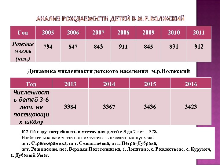 Год 2005 2006 2007 2008 2009 2010 2011 Рождае мость (чел. ) 794 847