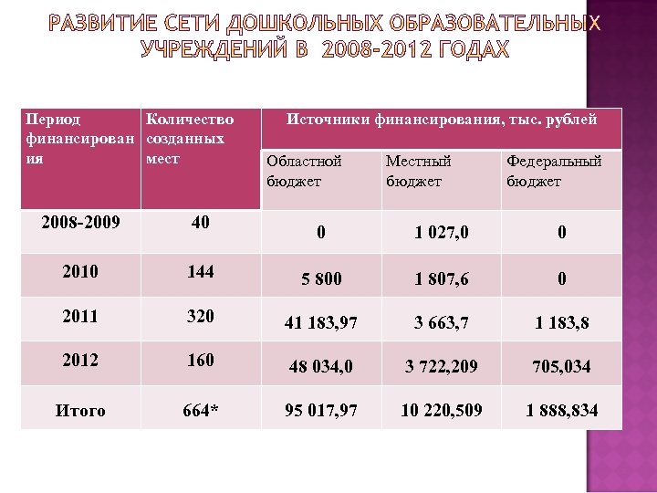 Период Количество финансирован созданных ия мест 2008 -2009 40 2010 Источники финансирования, тыс. рублей