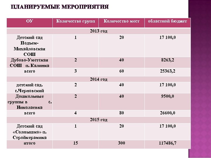 ПЛАНИРУЕМЫЕ МЕРОПРИЯТИЯ ОУ Детский сад Подъем. Михайловская СОШ Дубово-Уметская СОШ п. Калинка всего детский