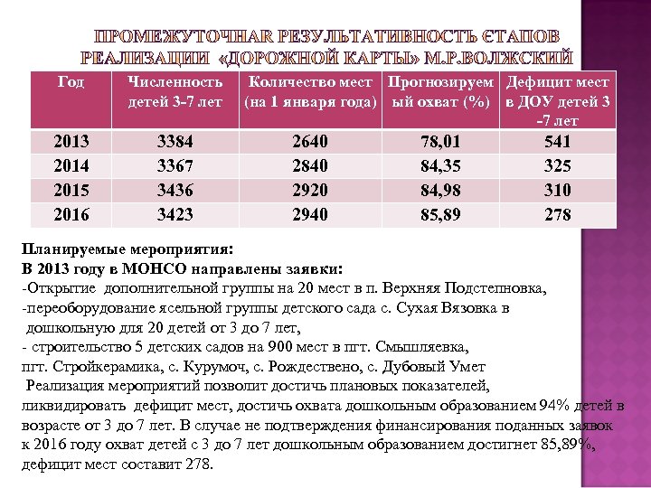 Год Численность детей 3 -7 лет 2013 2014 2015 2016 3384 3367 3436 3423