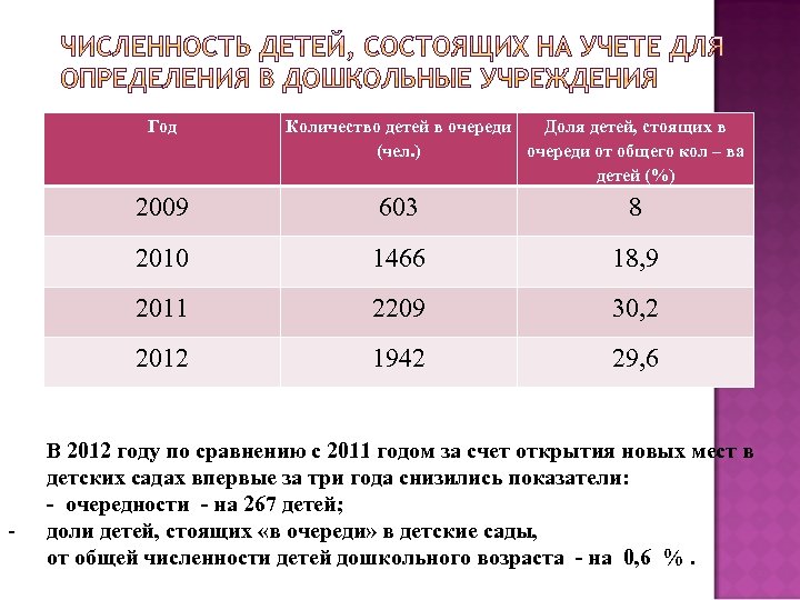 Год Количество детей в очереди Доля детей, стоящих в (чел. ) очереди от общего