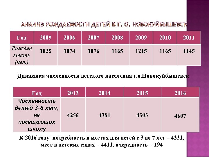 Год 2005 2006 2007 2008 2009 2010 2011 Рождае мость (чел. ) 1025 1074