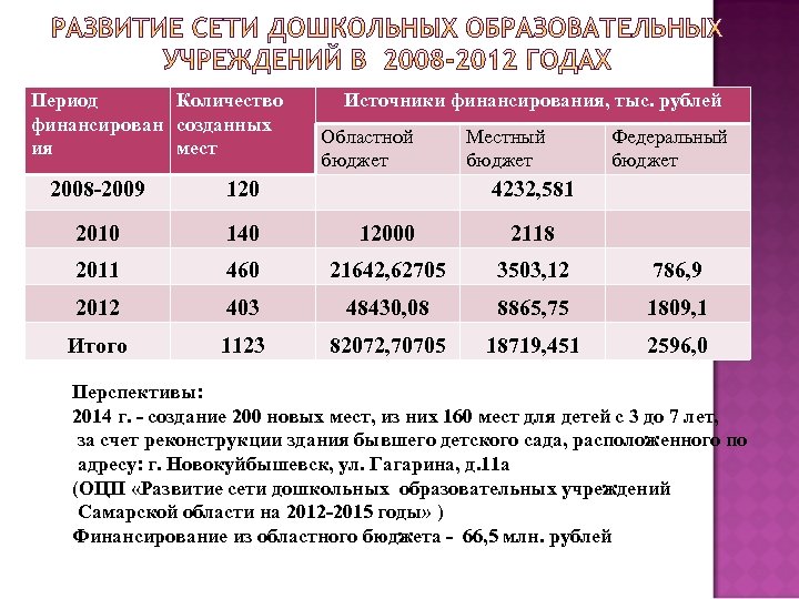 Период Количество финансирован созданных ия мест Источники финансирования, тыс. рублей Областной бюджет Местный бюджет