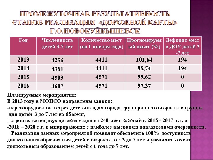 Год Численность детей 3 -7 лет 2013 2014 2015 2016 4256 4381 4503 4607