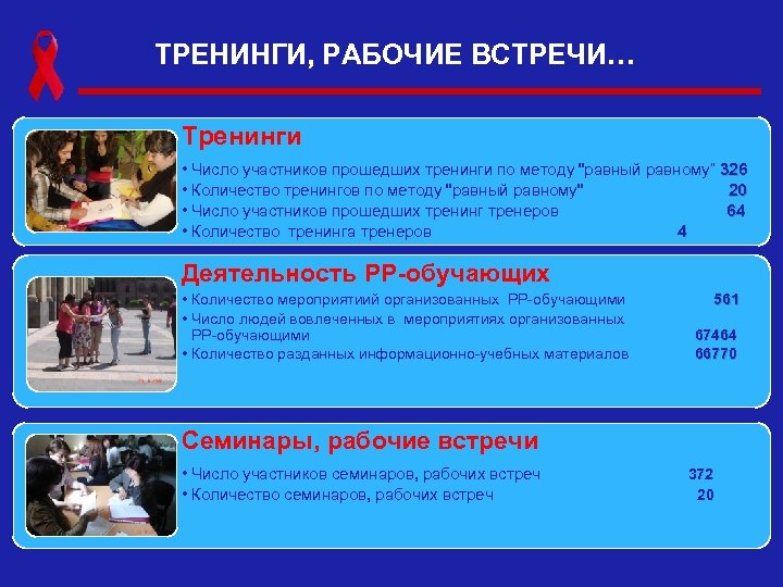ТРЕНИНГИ, РАБОЧИЕ ВСТРЕЧИ… Тренинги • Число участников прошедших тренинги по методу "равный равному” 326