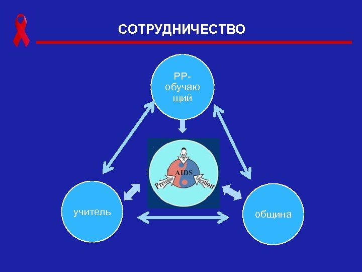 СОТРУДНИЧЕСТВО РРобучаю щий учитель община 
