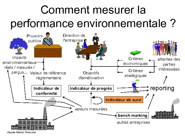 Comment mesurer la performance environnementale ? Pouvoirs publics Direction de l'entreprise impacts environnementaux réels