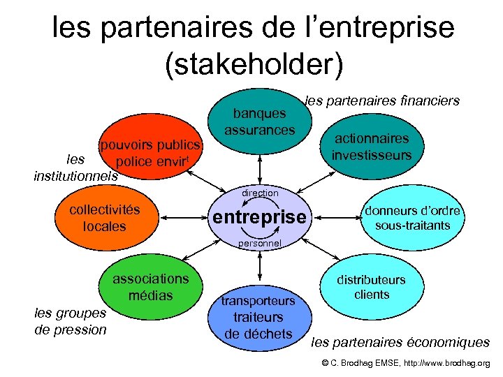 les partenaires de l’entreprise (stakeholder) pouvoirs publics les police envirt institutionnels banques assurances les