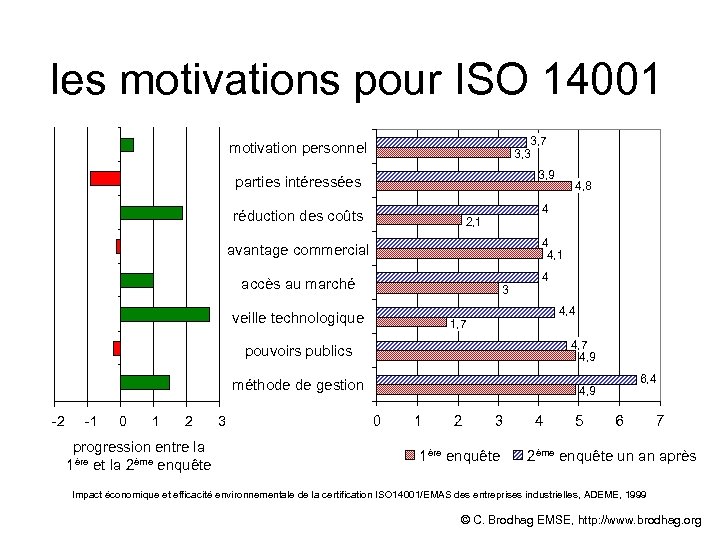 les motivations pour ISO 14001 3, 7 3, 3 motivation personnel 3, 9 parties