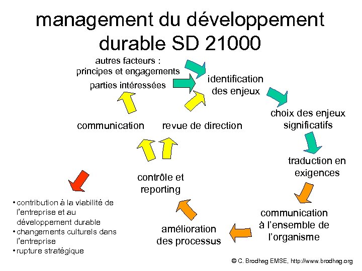 management du développement durable SD 21000 autres facteurs : principes et engagements parties intéressées