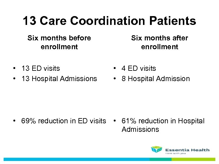 13 Care Coordination Patients Six months before enrollment • 13 ED visits • 13