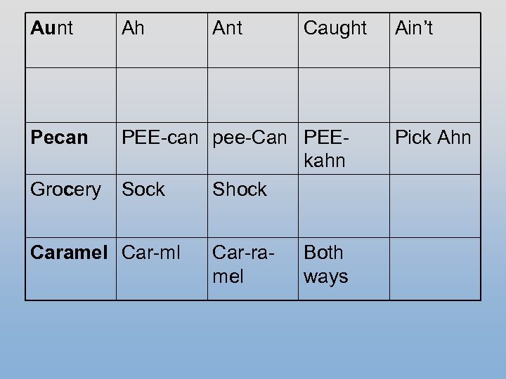 Aunt Ah Pecan PEE-can pee-Can PEEkahn Sock Shock Grocery Caramel Car-ml Ant Car-ramel Caught