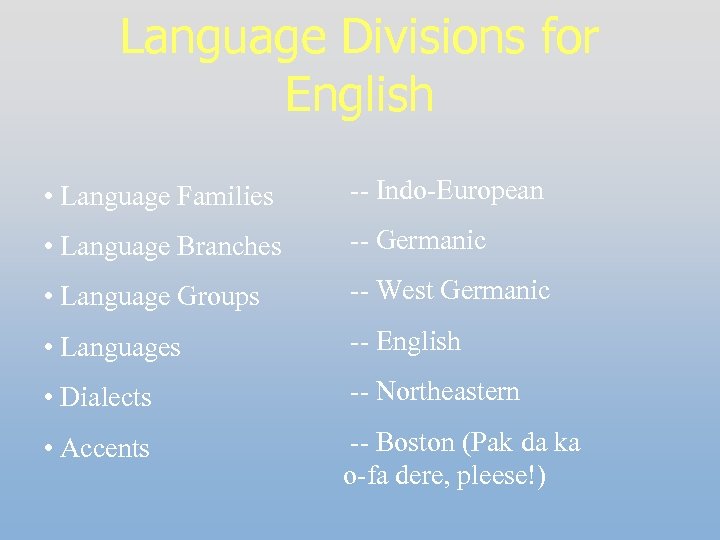 Language Divisions for English • Language Families -- Indo-European • Language Branches -- Germanic