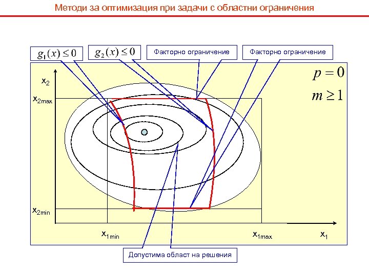 Методи за оптимизация при задачи с областни ограничения Факторно ограничение x 2 max x