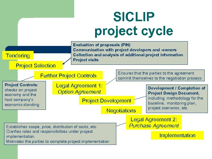 SICLIP project cycle Evaluation of proposals (PIN) Communication with project developers and -owners Collection