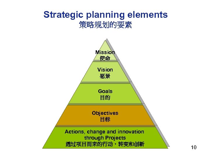 Strategic planning elements 策略规划的要素 Mission 使命 Vision 愿景 Goals 目的 Objectives 目标 Actions, change