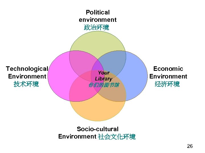 Political environment 政治环境 Technological Environment 技术环境 Your Library 你们的图书馆 Economic Environment 经济环境 Socio-cultural Environment