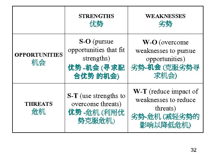 STRENGTHS WEAKNESSES 优势 劣势 S-O (pursue W-O (overcome opportunities that fit weaknesses to pursue