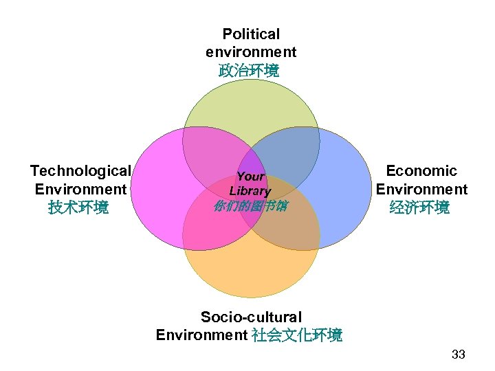 Political environment 政治环境 Technological Environment 技术环境 Your Library 你们的图书馆 Economic Environment 经济环境 Socio-cultural Environment