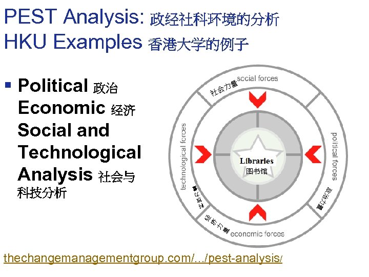 PEST Analysis: 政经社科环境的分析 HKU Examples 香港大学的例子 § Political 政治 Economic 经济 Social and Technological