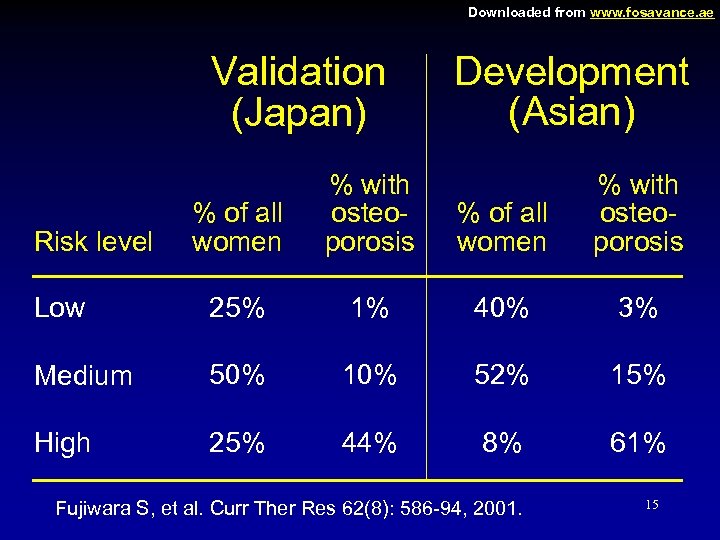 Downloaded from www. fosavance. ae Validation (Japan) Development (Asian) % of all women %