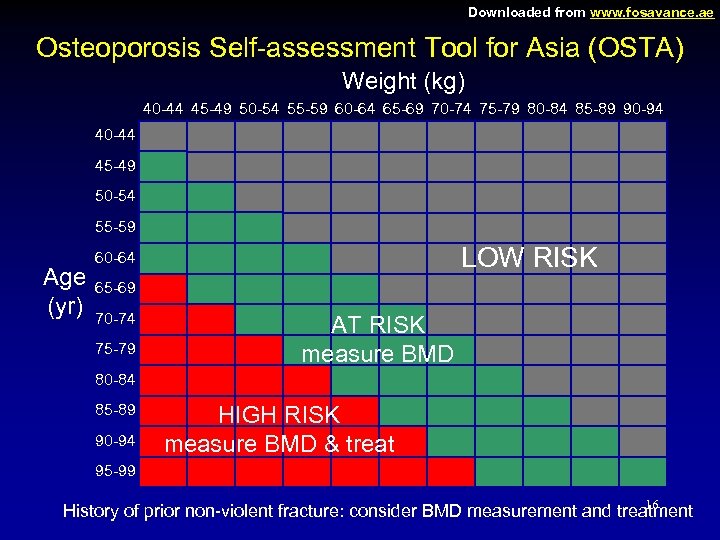 Downloaded from www. fosavance. ae Osteoporosis Self-assessment Tool for Asia (OSTA) Weight (kg) 40