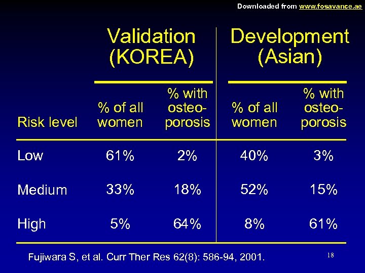 Downloaded from www. fosavance. ae Validation (KOREA) Development (Asian) % of all women %