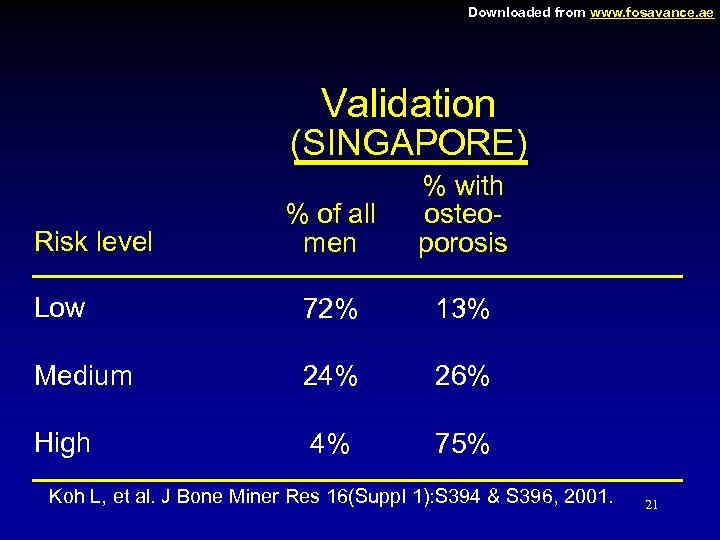 Downloaded from www. fosavance. ae Validation (SINGAPORE) % of all men % with osteoporosis