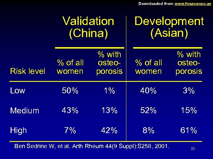 Downloaded from www. fosavance. ae Validation (China) Development (Asian) % of all women %