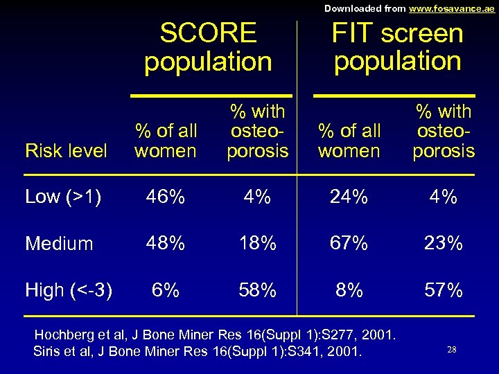 Downloaded from www. fosavance. ae SCORE population FIT screen population Risk level % of