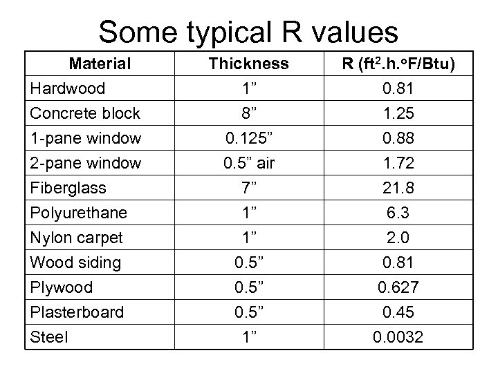 Some typical R values Material Hardwood Concrete block 1 -pane window Thickness 1” 8”