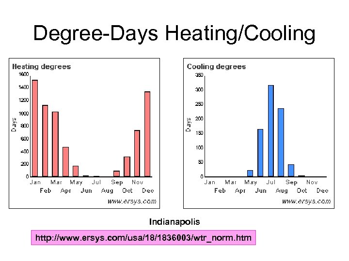Degree-Days Heating/Cooling Indianapolis http: //www. ersys. com/usa/18/1836003/wtr_norm. htm 
