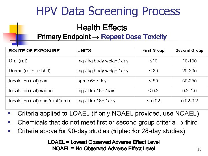 HPV Data Screening Process Health Effects Primary Endpoint Repeat Dose Toxicity First Group Second