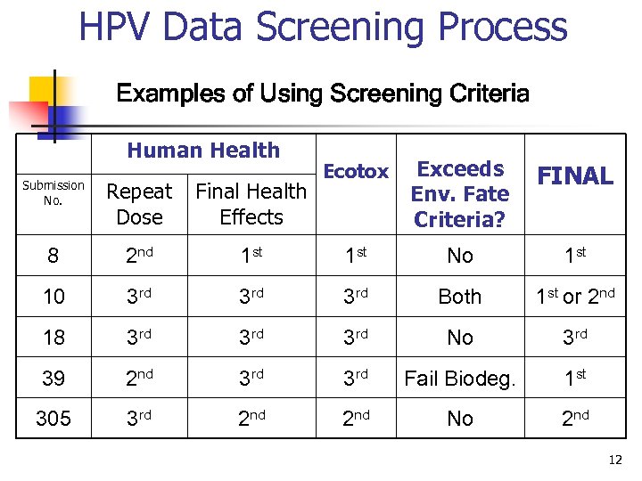 HPV Data Screening Process Examples of Using Screening Criteria Human Health Ecotox Exceeds Env.