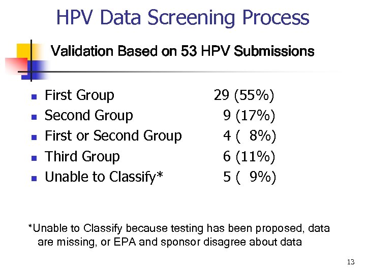 HPV Data Screening Process Validation Based on 53 HPV Submissions n n n First
