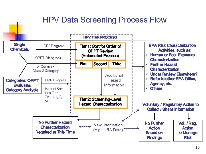 HPV Data Screening Process Flow HPV TIER PROCESS Single Chemicals OPPT Agrees OPPT Disagrees