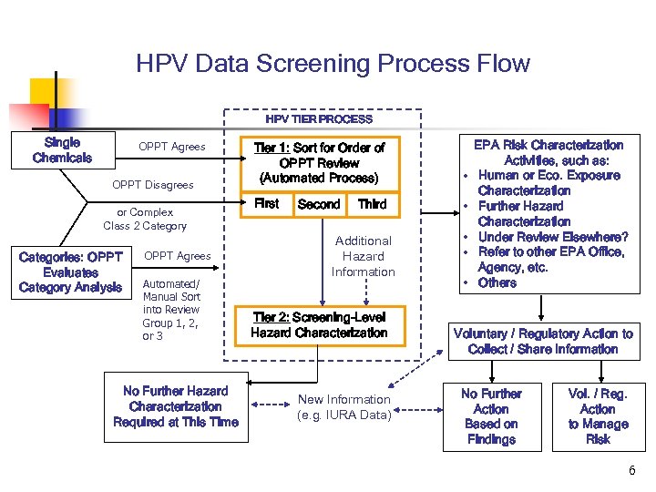 HPV Data Screening Process Flow HPV TIER PROCESS Single Chemicals OPPT Agrees OPPT Disagrees