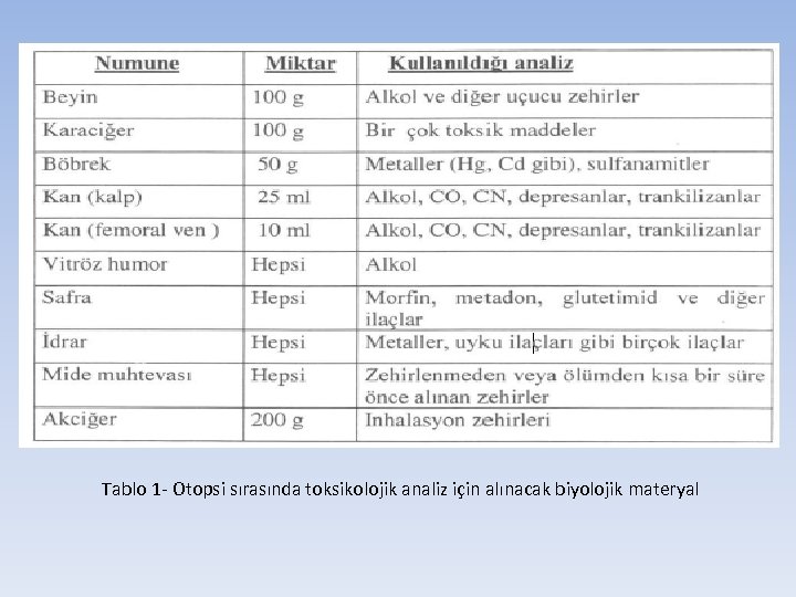 Tablo 1 - Otopsi sırasında toksikolojik analiz için alınacak biyolojik materyal 