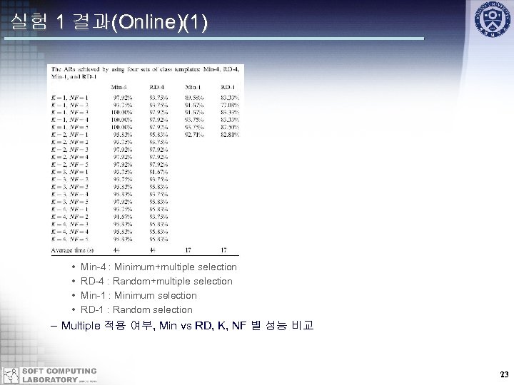 실험 1 결과(Online)(1) • • Min-4 : Minimum+multiple selection RD-4 : Random+multiple selection Min-1