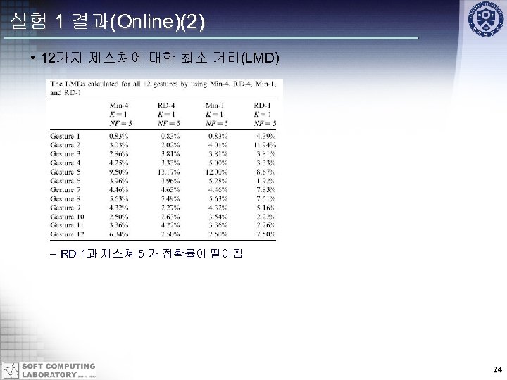 실험 1 결과(Online)(2) • 12가지 제스쳐에 대한 최소 거리(LMD) – RD-1과 제스쳐 5 가