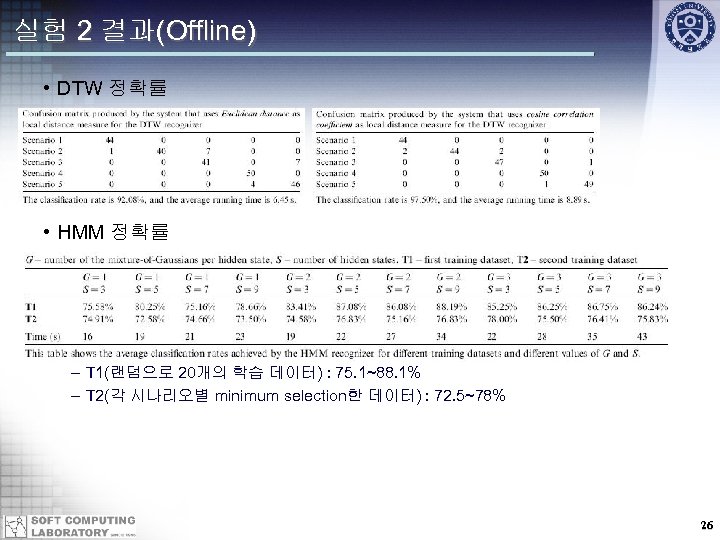 실험 2 결과(Offline) • DTW 정확률 • HMM 정확률 – T 1(랜덤으로 20개의 학습