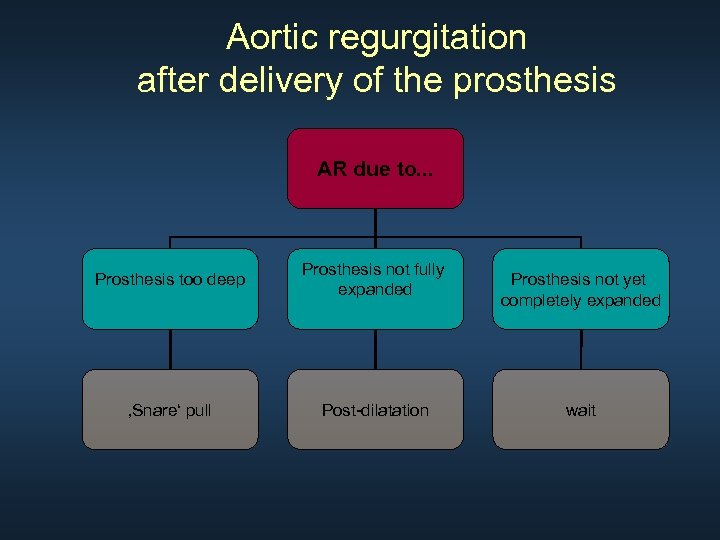 Aortic regurgitation after delivery of the prosthesis AR due to. . . Prosthesis too