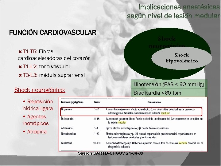 Shock neurogénico Shock T 1 -T 5: Fibras cardioaceleradoras del corazón hipovolémico (simpatectomia infralesional