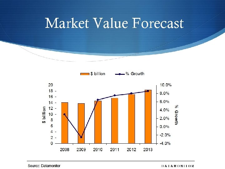 Market Value Forecast 