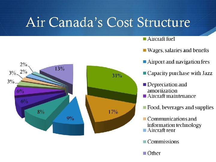 Air Canada’s Cost Structure 
