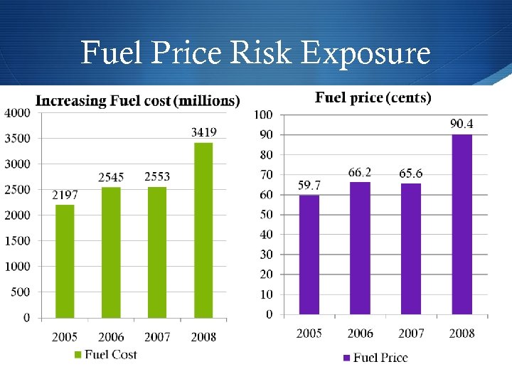 Fuel Price Risk Exposure 