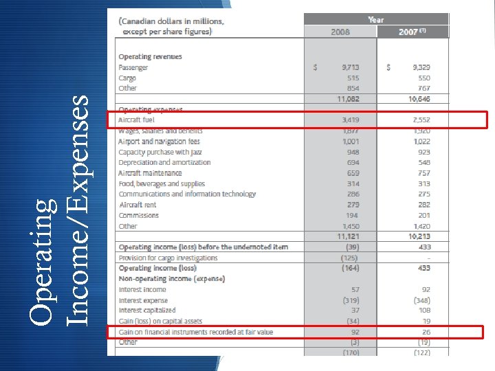 Operating Income/Expenses 