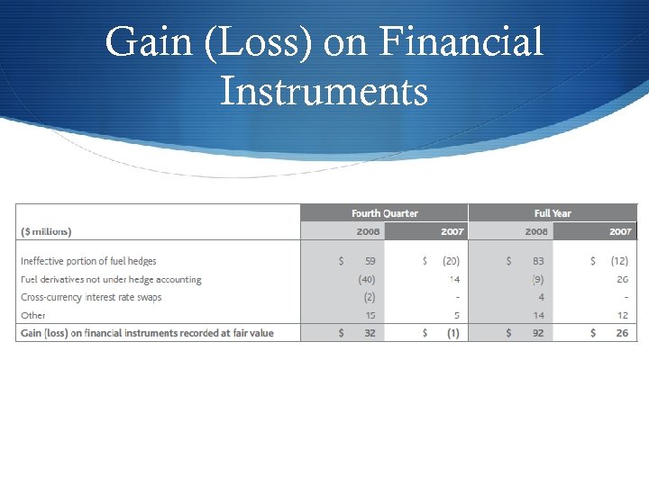 Gain (Loss) on Financial Instruments 